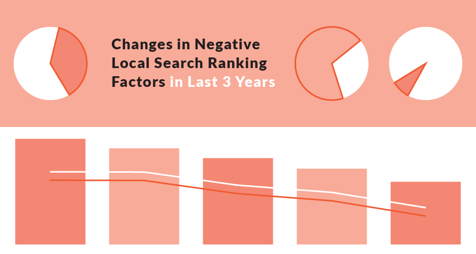 Changes in Negative Local Search Ranking Factors in Last 3 Years
