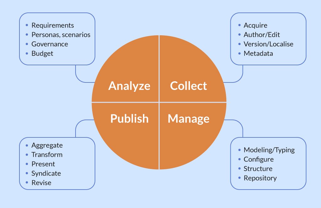 Content strategy | Four Dots