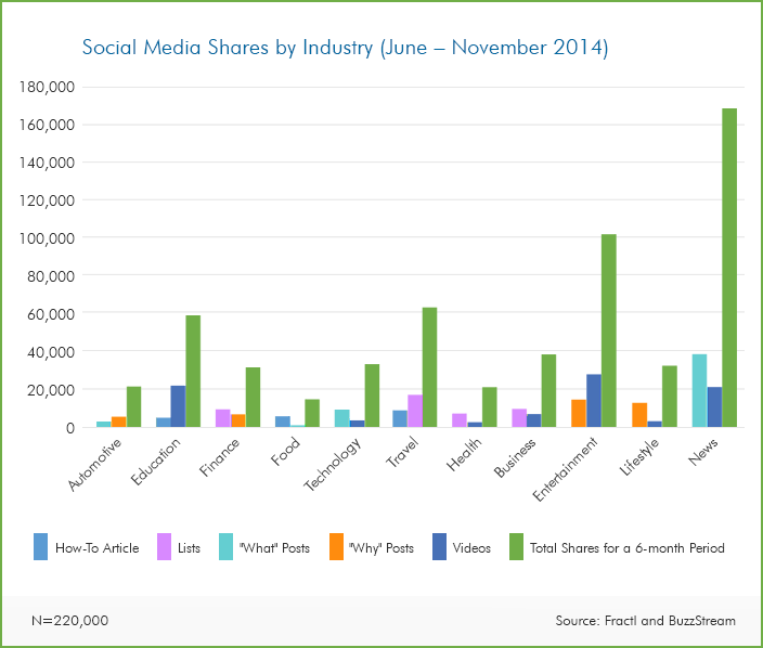 social_shares_by_industry