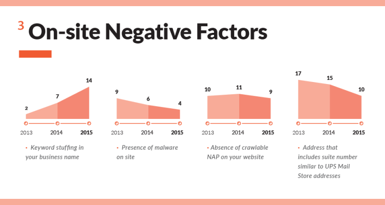 Negative Local Search Ranking Factors In Last 3 Years | Four Dots