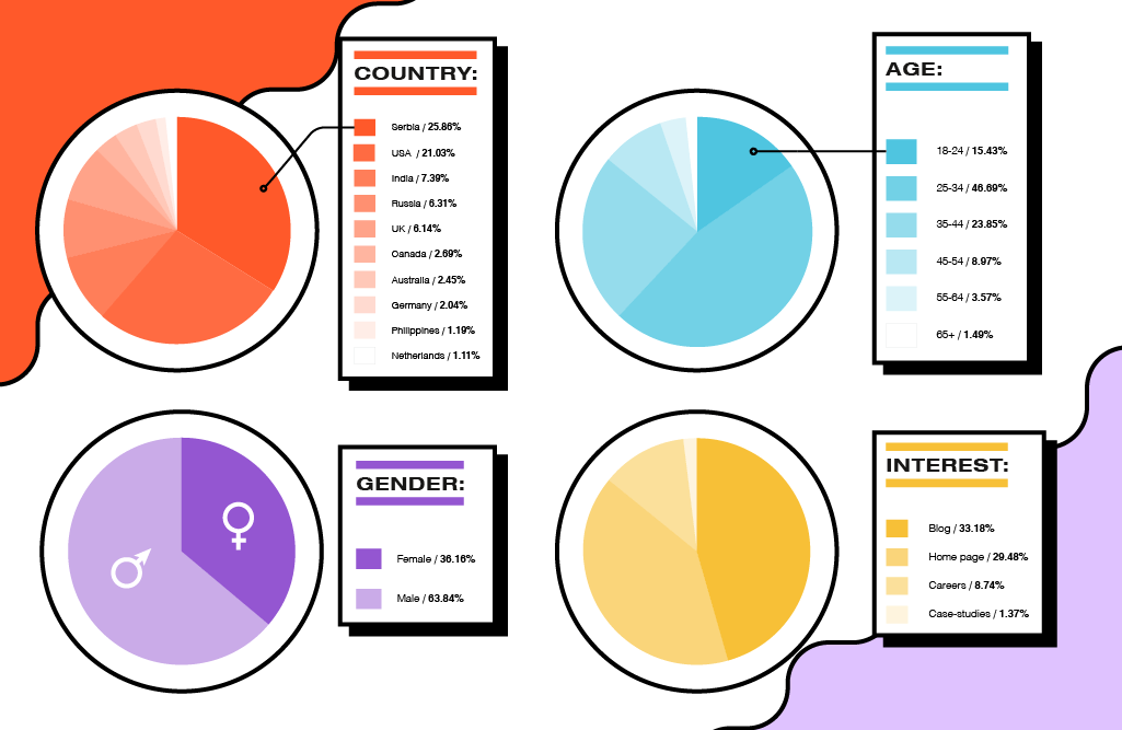 4 Charts showing the stats of our 100k unique visitors
