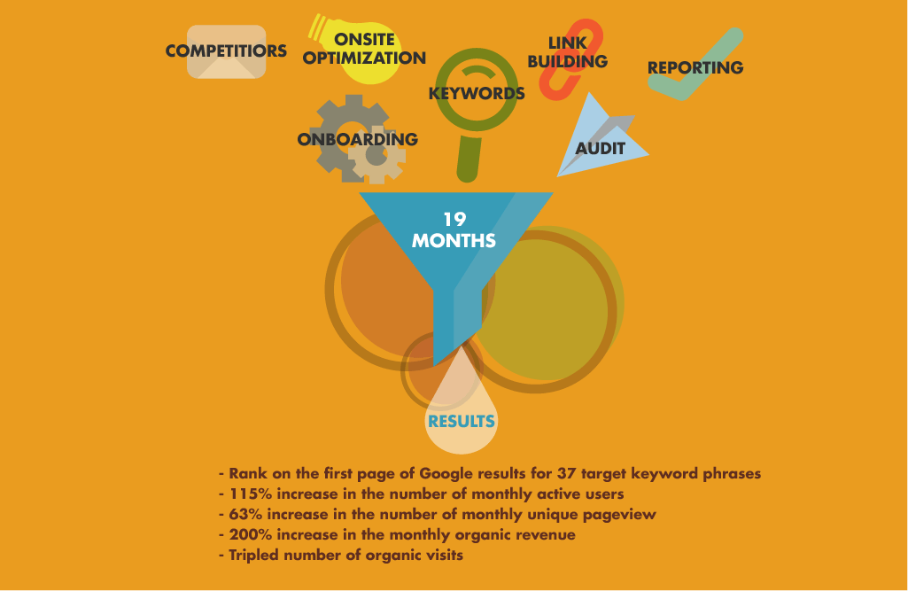 SEO elements and results | Four Dots