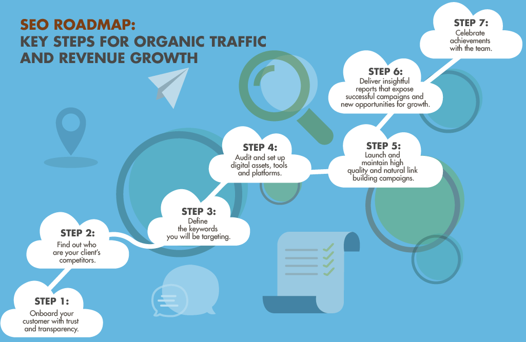 SEO Roadmap, step by step | Four Dots