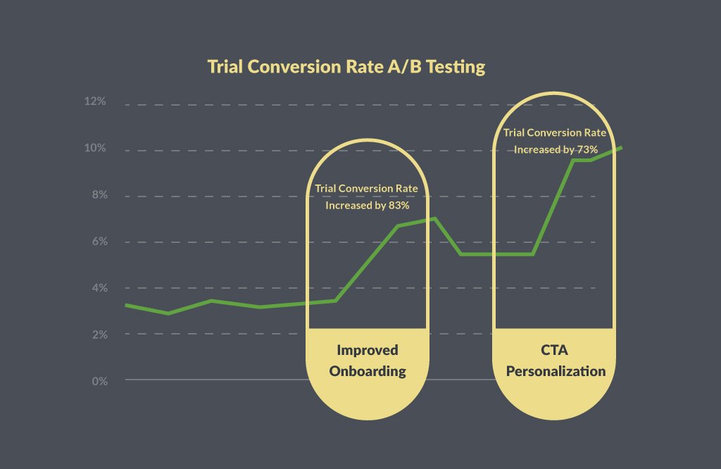 Trial Conversion Rate A/B Testing | Four Dots