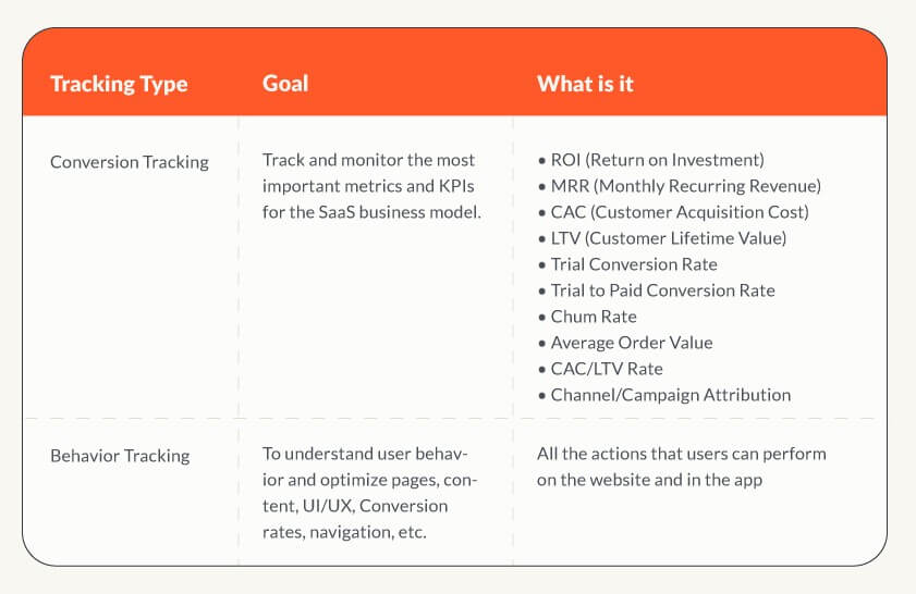 Tracking Type and Goals Table | Four Dots