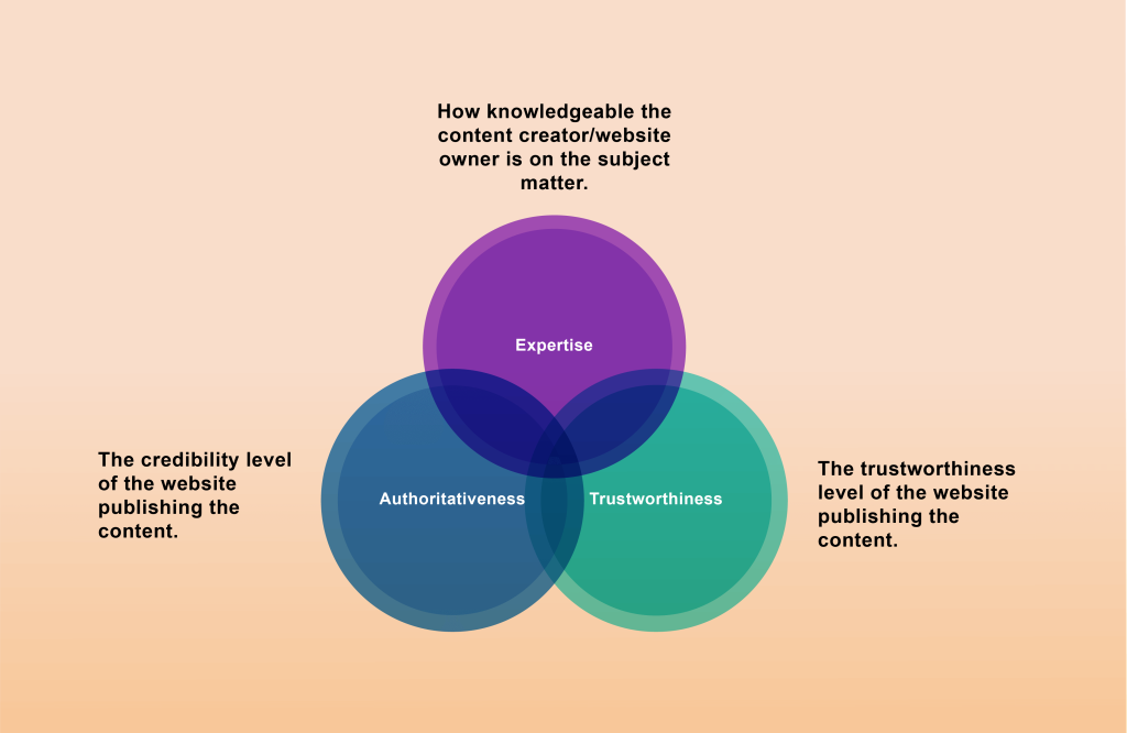 Google E-A-T parameters | Four Dots