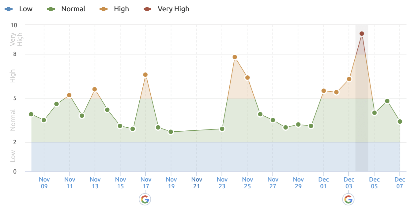 Google Search Algorithm Updates: December 2020 Google Update SEMRush data | Four Dots 