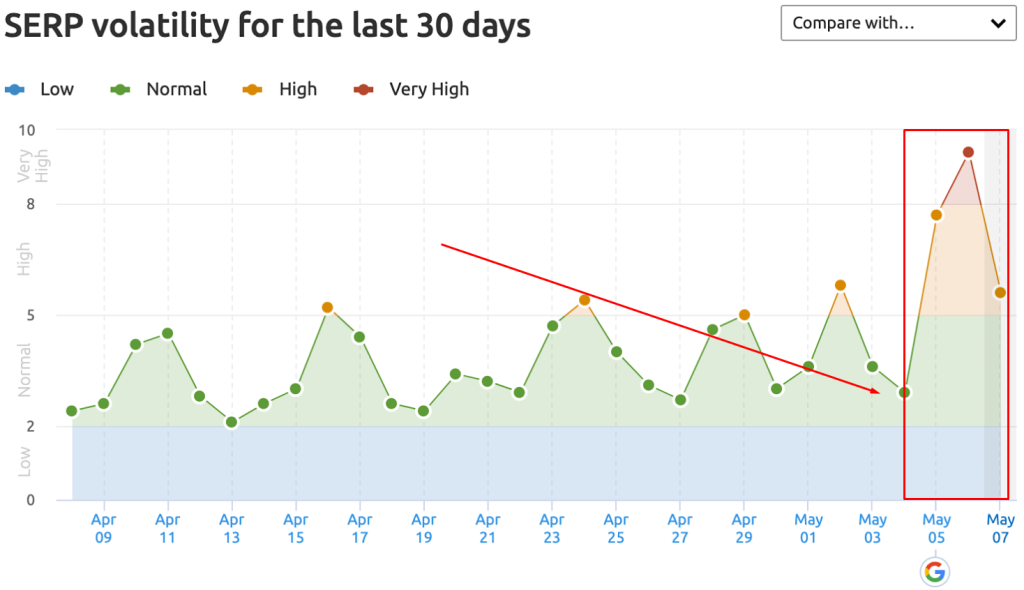 Google Search Algorithm Updates: Search Trends May 2020 SEMRush data | Four Dots