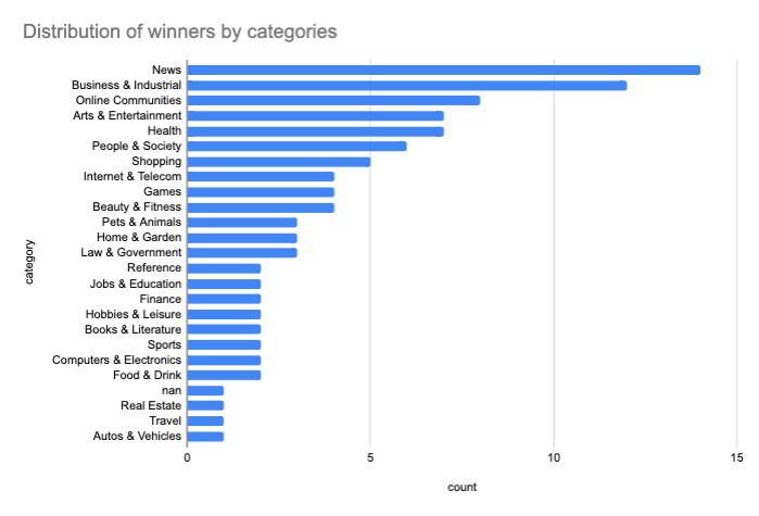 Google Search Algorithm Updates: May 2020 Algorithm Update Winners | Four Dots