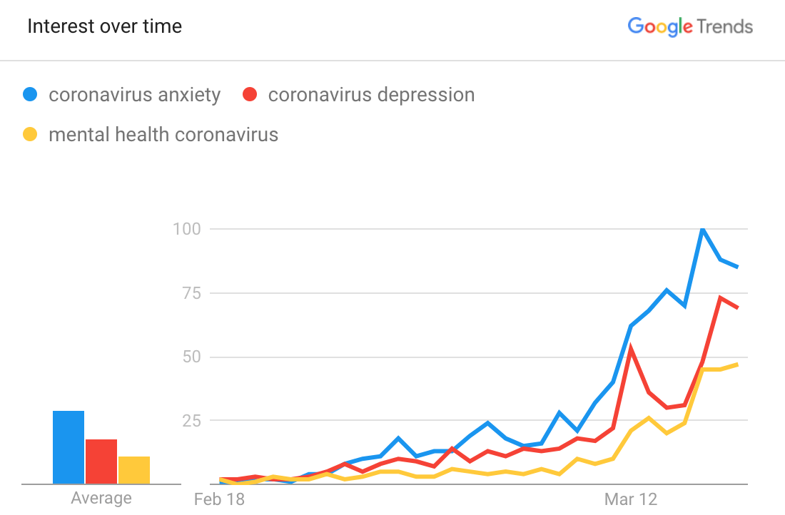 Google Search Algorithm Updates: Search Trend March/April 2020 | Four Dots