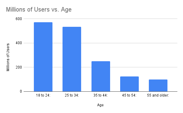 TikTok Millions of Users vs Age